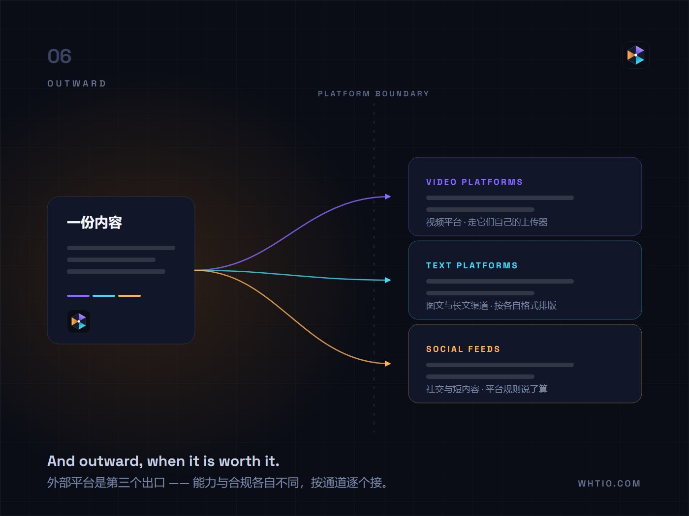 ひとつの原稿に三つの出口：広場、自社の資産サイト、外部プラットフォーム。出口ごとに形と長さを合わせる。