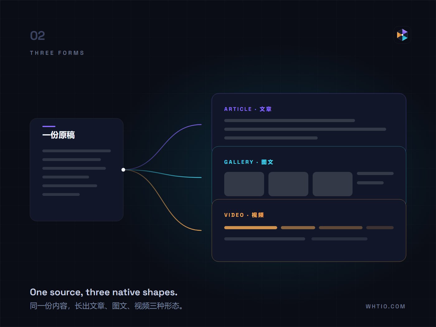 The article form: lay out cause and effect fully, and give a slow reader one clear path.
